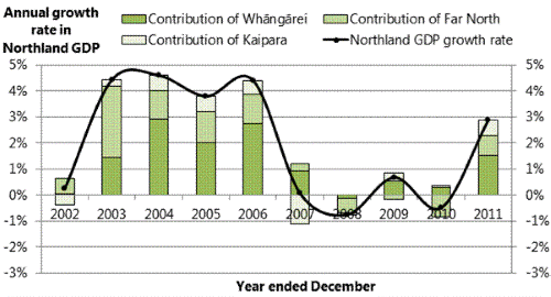 Title: Figure 12: Contribution of districts to Northland economic growth, 2002-2011. 