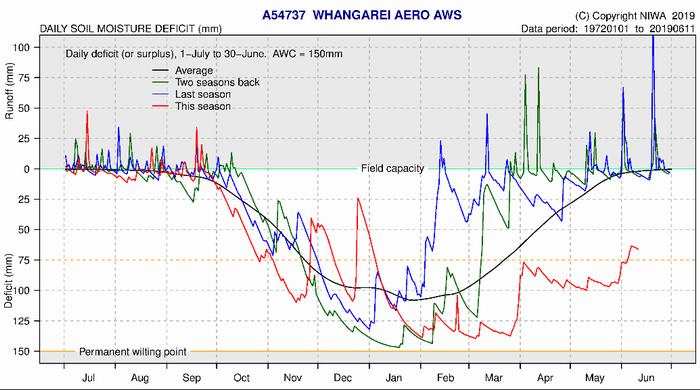 Soil Moisture Deficit Whangarei.