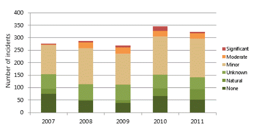 Figure 59: Adverse effects of environmental incidents in Northland from 2007-2011. 