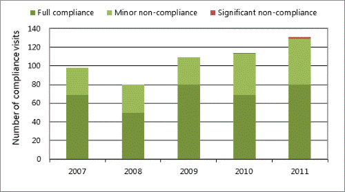 Figure 58: Compliance rates for industrial discharges based on Northland Regional Council monitoring. 