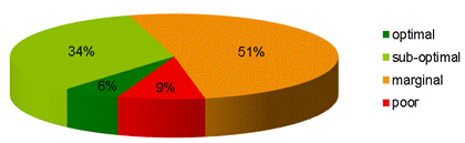 Figure 8: Habitat quality distribution 2012. 