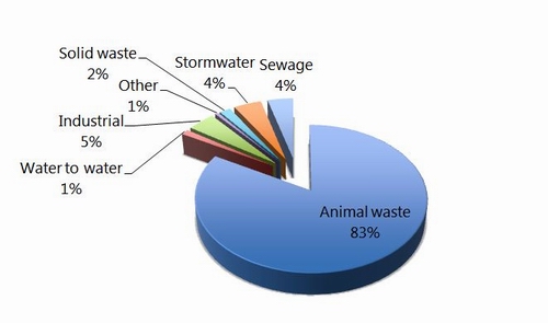 Figure 55: Northland Regional Council discharge to water consents. 