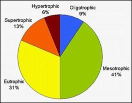 Graph of trophic levels of Northland Lakes.