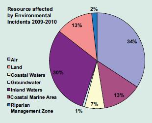 Graph of Resource affected by Environmental Incidents 2009-2010.