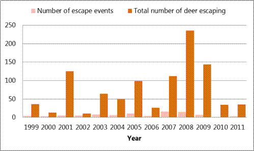 Description: Figure 47: Recorded farm deer escapes from 1999-2011. 