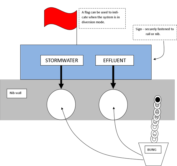 Simple stormwater diversion system.