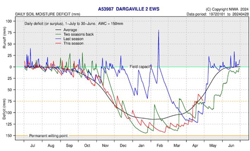 Soil Moisture Deficit Dargaville