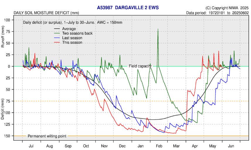 May Soil Dargaville