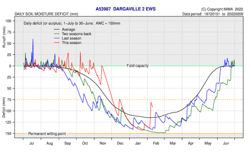 Soil Moisture Deficit Jan 2022 Dargaville