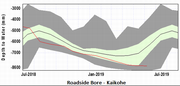 Groundwater trends graph - Kaikohe.