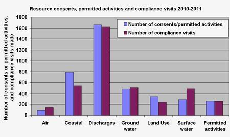 Graph - permitted activities and compliance visits.