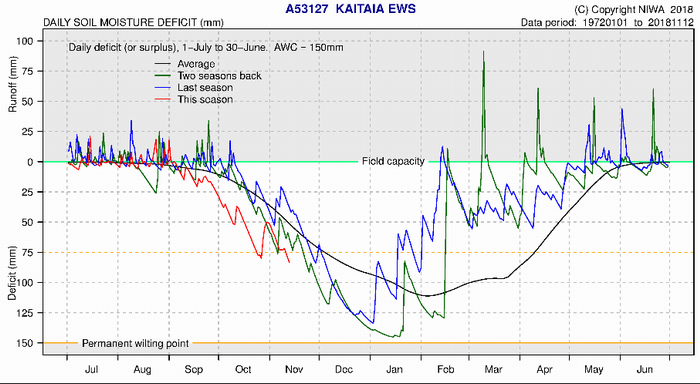 Northland NIWA Climate Stations soil moisture deficits - Kaitaia.