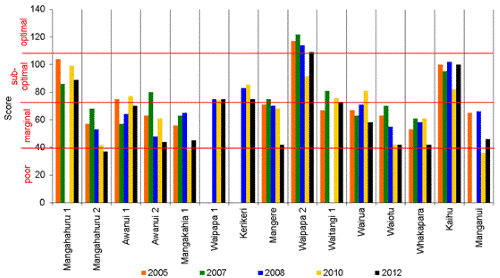 Figure 12: Habitat quality scores 2005-2012. 