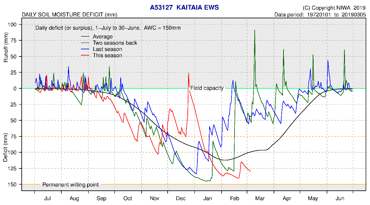 Soil moisture deficits Kaitaia.