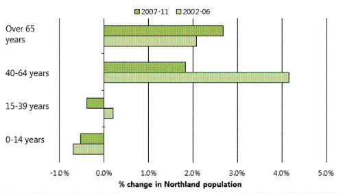 Title: Figure 8: Contribution of broad age groups to Northland's population growth, 2002-2011. 