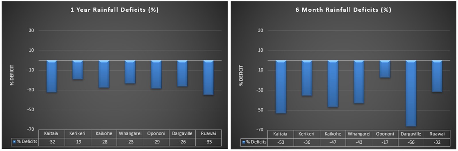 One year and six-month rainfall deficit percentage values.