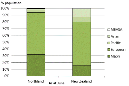 Title: Figure 4: Composition of Northland and NZ population by ethnicity, 2011. 