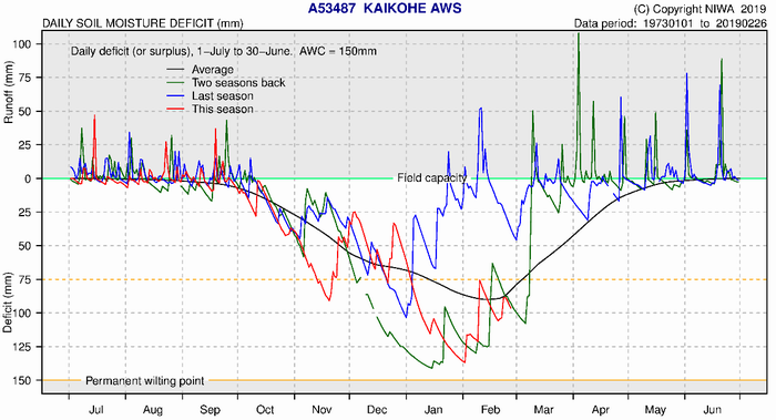 Soil moisture deficits Kaikohe.