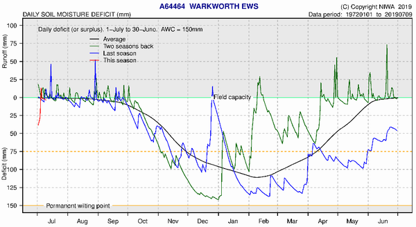 NIWA Soil Moisture Deficit Plots - Warkworth.