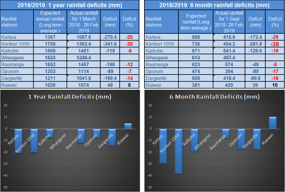 Table 2: One year and six-month rainfall deficit values.