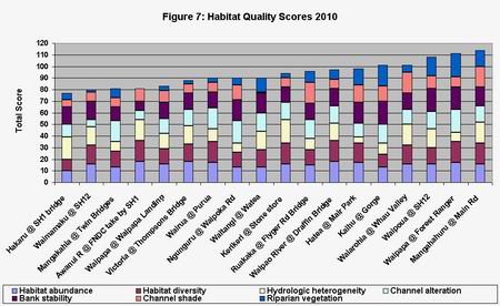 Figure 7 Graph - Habitat Quality Score 2010.