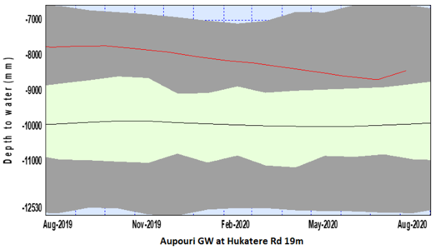 Groundwater Trends Aupouri