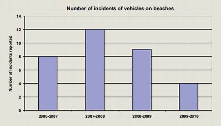 Graph - Number of incidents of vehicles on beaches.