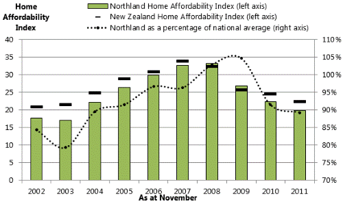 Title: Figure 23: Home affordability index in Northland, 2002-2011. 