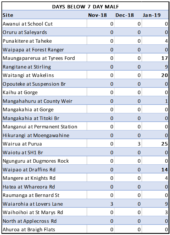 Table - days below 7 day MALF.