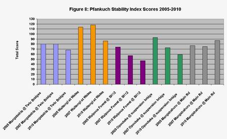 Figure 8 Graph - Pfankuch Stability Index Scores 2005-2010.