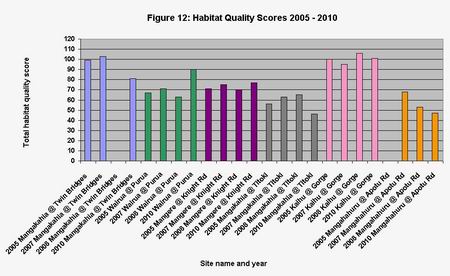 Figure 12 Graph - Habitat Quality Scores 2005-2010.