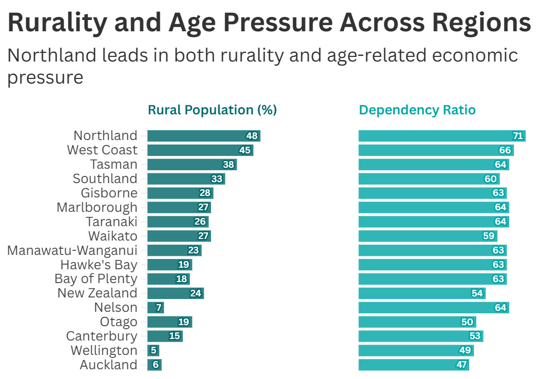 Chart showing NZ regions by rural population and dependency ratio; Northland highest in both measures.