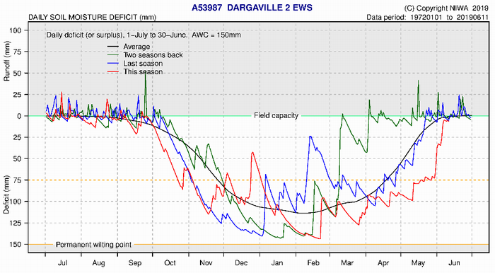 Soil Moisture Deficit Dargaville.