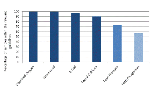 Figure 89: Hokianga Harbour water quality compliance results 2009-2010. 