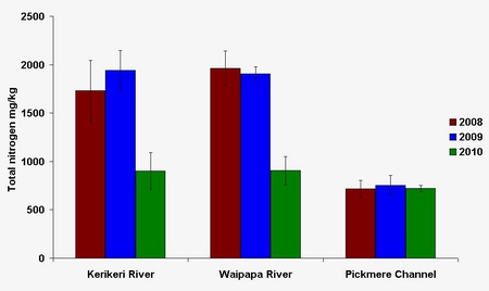 Mean nitrogen concentration in Kerikeri Inlet.