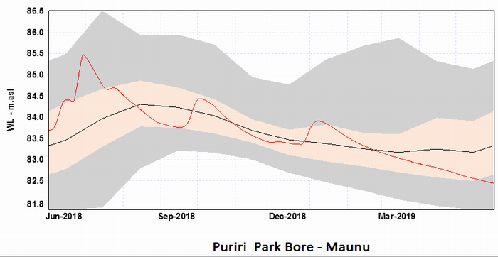 One-year groundwater trend Maunu.