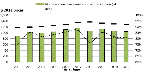 Title: Figure 20: Real household income in Northland, 2002-2011. 