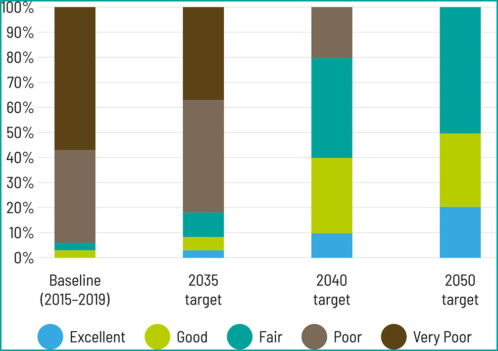 Chart showing baseline and future target E. coli levels in Northland rivers and lakes. Baseline measure shows high proportion of rivers and lakes with poor and very poor E. coli levels. Targets for 2035, 2040 and 2050 show increasing proportions of rivers and lakes with fair, good or excellent levels of E. coli.