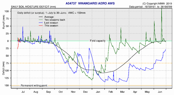 NIWA Soil Moisture Deficit Plots - Whangarei.