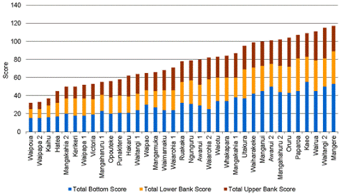 Figure 7: Pfankuch stability index scores 2012. 