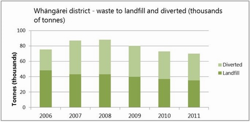 Figure 36: Waste sent to landfill and diverted in Northland (as collected by Whangarei district). 