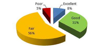 Figure 61: Surface freshwater quality classifications for the Northland region based on the River Water Quality Monitoring Network