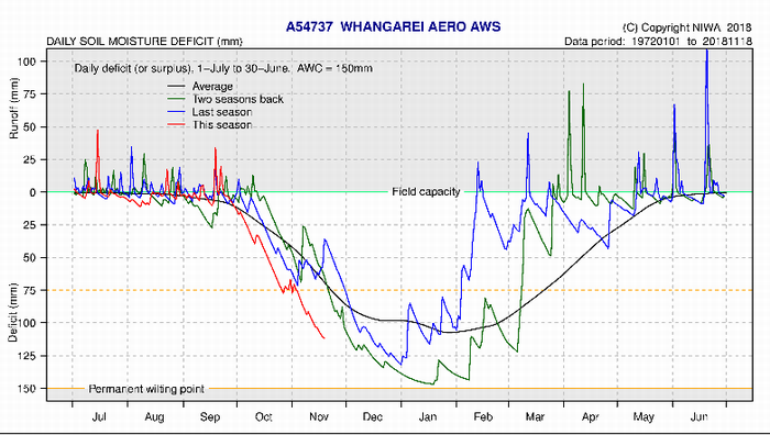 Northland NIWA Climate Stations soil moisture deficits - Whangarei.