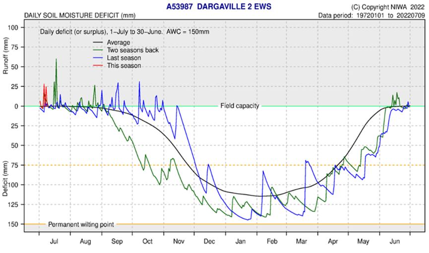 Soil Moisture Deficit Graph Dargaville