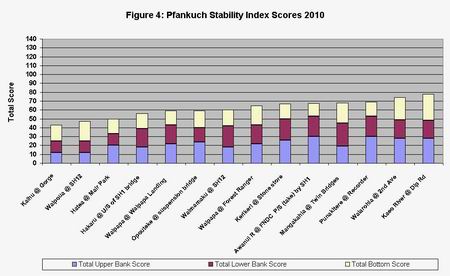 Figure 4 Graph - Pfankuch Stability Index Scores 2010.