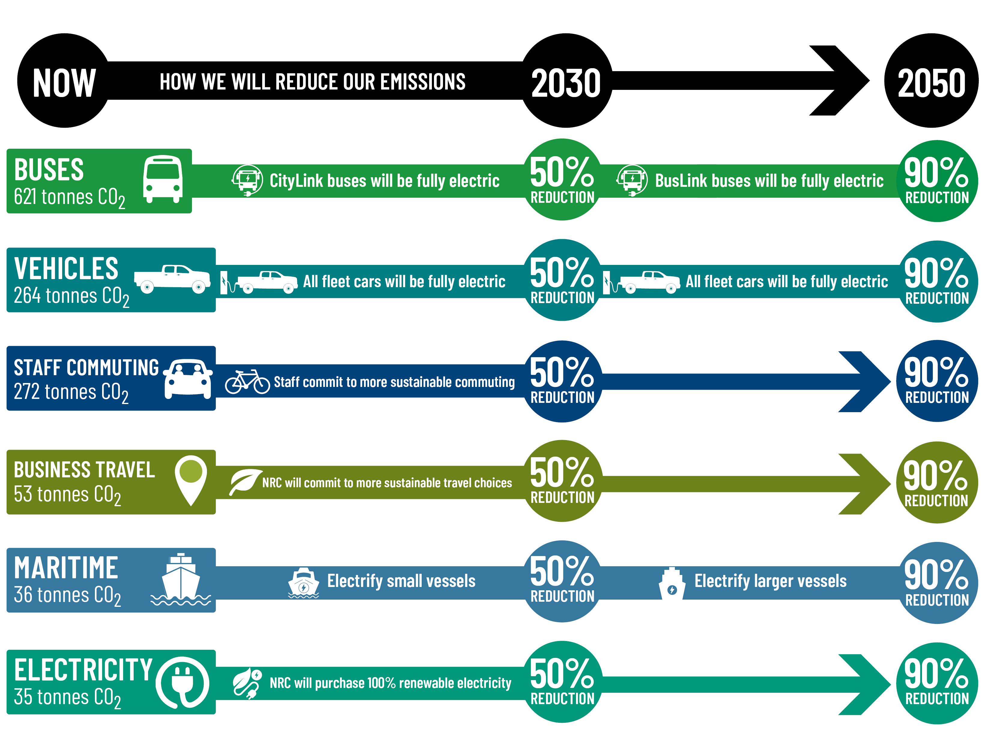 Graph displaying how NRC will reduce emissions and by when.