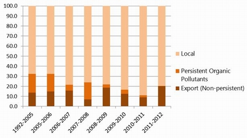 Description: Figure 49: Organic pollutants received by the Northland Regional Council through its hazardous waste collection service. 