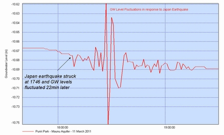 Graph - groundwater response to Japan earthquake.