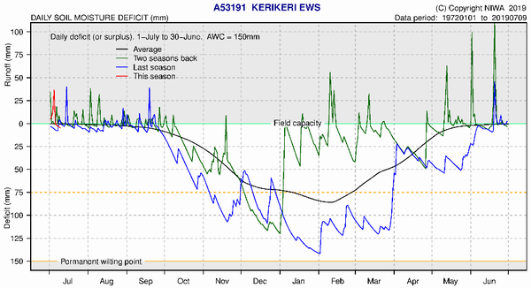 NIWA Soil Moisture Deficit Plots - Kerikeri.