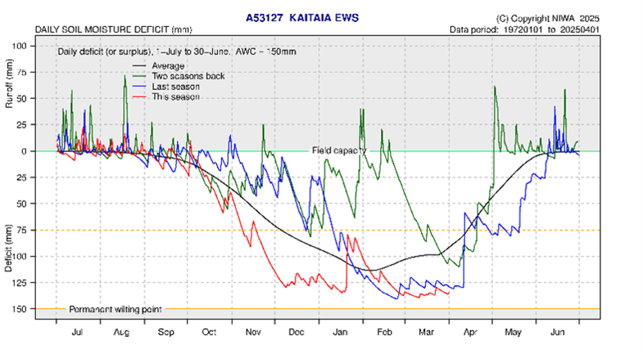 Figure8 Daily Soil Moisture Deficit Kaitaia March 25